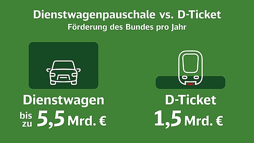 Dienstwagenpauschale vs. D-Ticket Förderung des Bundes pro Jahr: Dienstwagen bis zu 5,5 Mrd. € vs. D-Ticket 1,5 Mrd. €