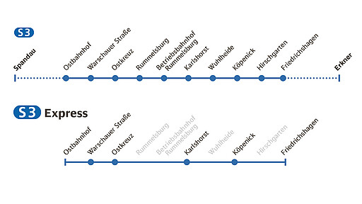 S3 Perlschnur S3 und S3 Express im Vergleich