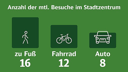 Anzahl der mtl. Besuche im Stadtzentrum zu Fuß: 16; Fahrrad: 12; Auto: 8