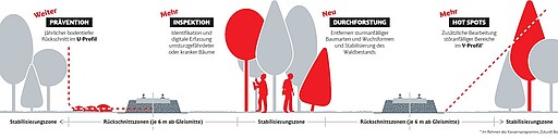 Grafik zu den vier Säulen der Vegetationspflege in Bezug auf öffentlichen Nahverkehr