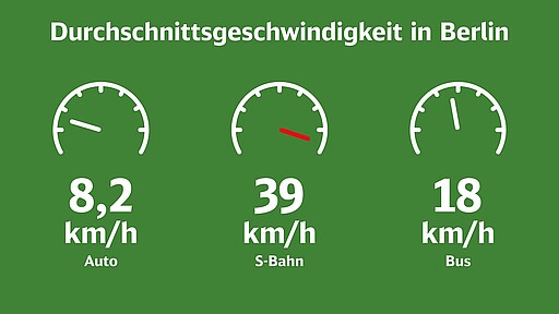 Durchschnittsgeschwindigkeit in Berlin* Auto: 8,2 km/h; S-Bahn: 39 km/h; Bus: 18 km/h | *2017