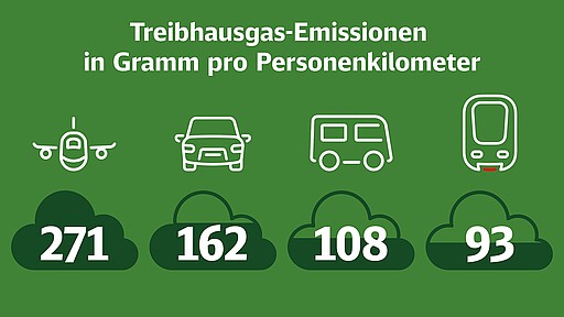 Treibhausgas-Emisionen Flugzeug: 271g/Pkm; Auto: 162g/Pkm; Linienbus (Nahverkehr): 108g/Pkm; Eisenbahn (Nahverkehr): 93g/Pkm (g/Pkm = Gramm pro Personenkilometer)