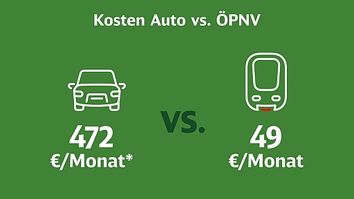 Kosten Auto vs. ÖPNV 453 €/Monat* vs. 49 €/Monat | *Top 10 Autokosten Kleinwagenklasse" (Quelle ADAC, November 2022) / ÖPNV: Deutschlandticket ab 2023