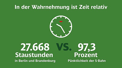 Zeit ist relativ in der öffentlichen Wahrnehmung 27.668 Staustunden in Berlin und Brandenburg* vs. 97,3 Prozent Pünktlichkeit der S-Bahn | *2022 (weniger Stau als in 2019)