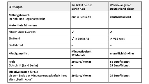 Vergleichstabelle Berlin Abo - Deutschland-Ticket Vergleichstabelle Berlin Abo - Deutschland-Ticket